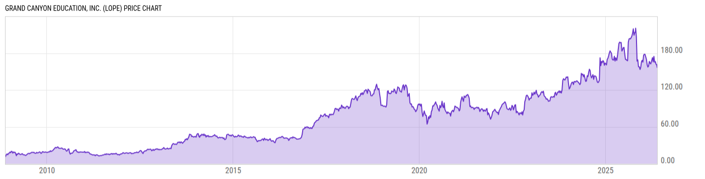 Price Chart
