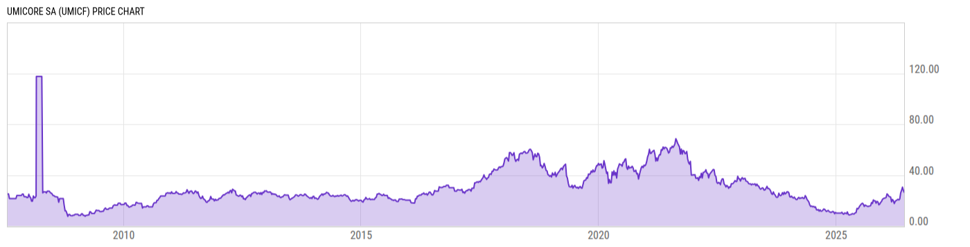 Price Chart