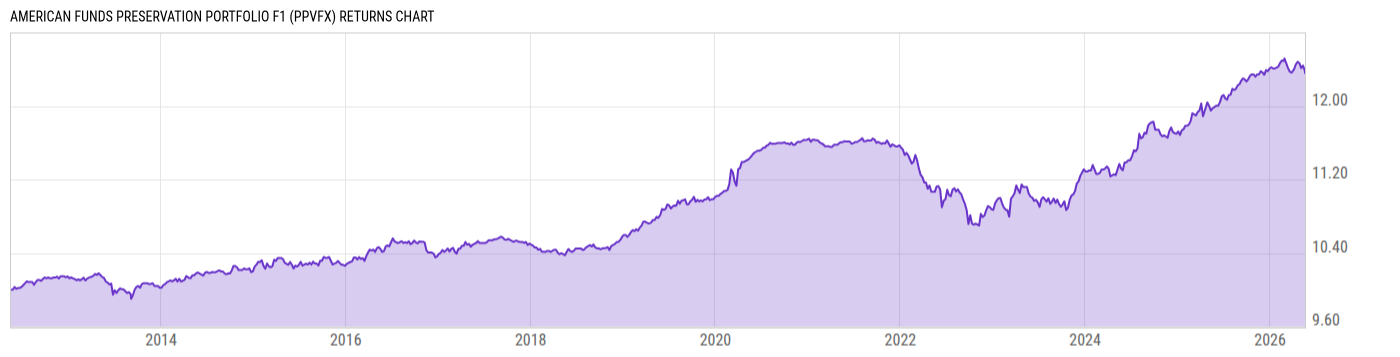 Returns Chart