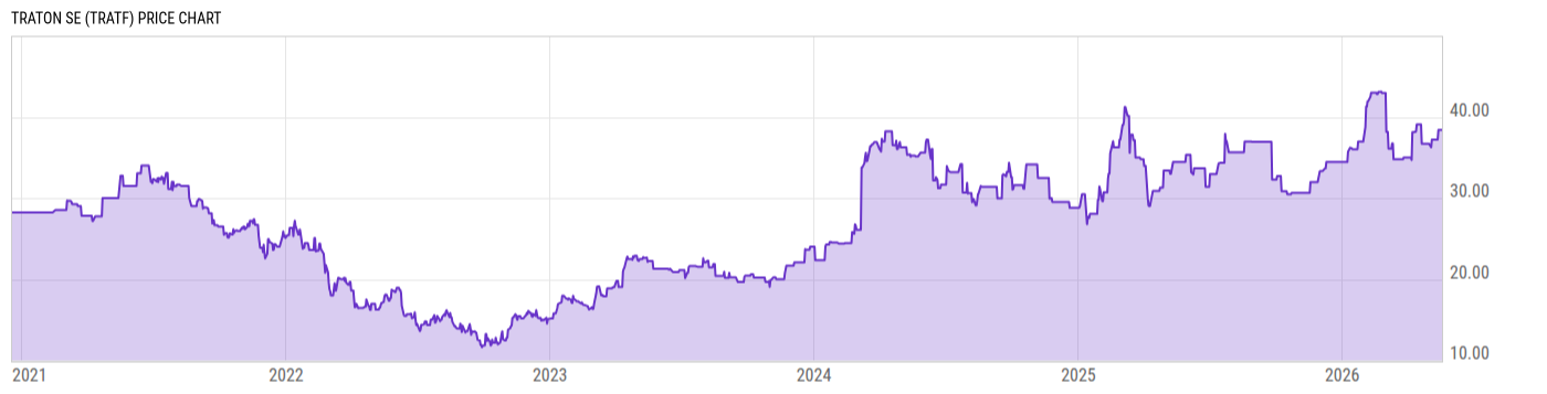 Price Chart