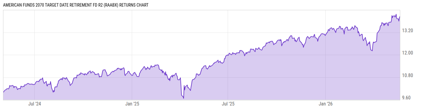 Returns Chart