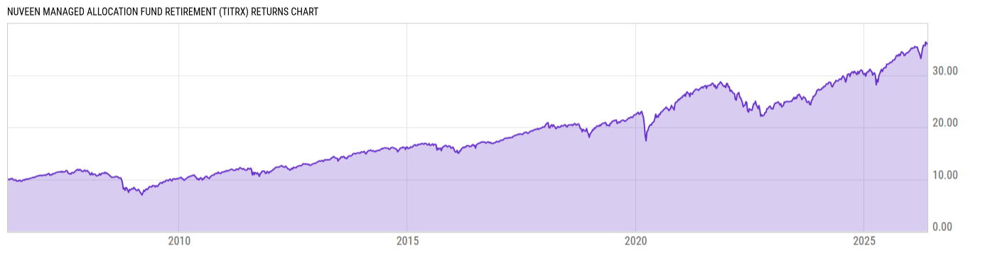 Returns Chart