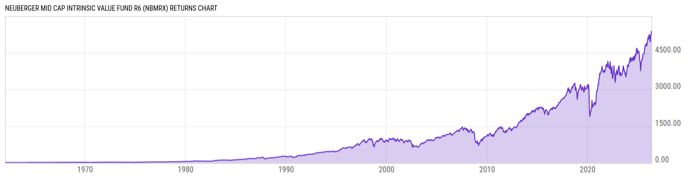 Returns Chart