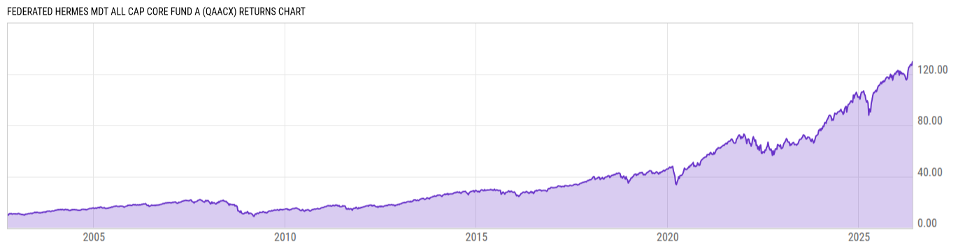 Returns Chart