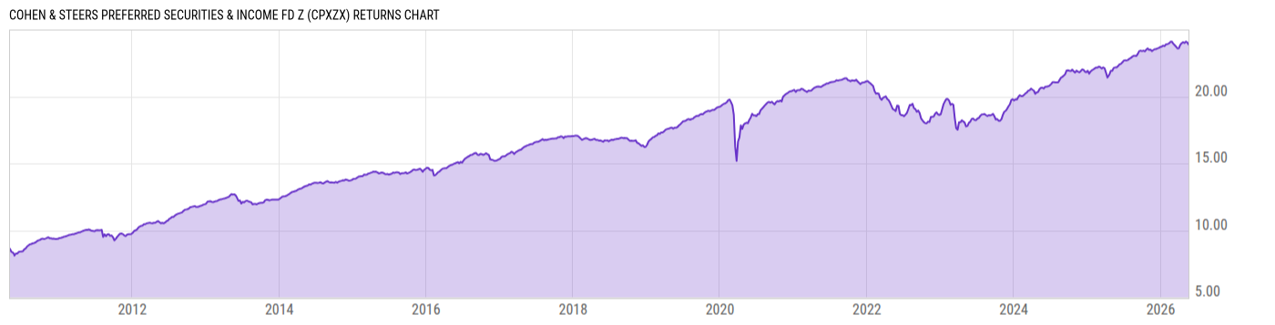 Returns Chart
