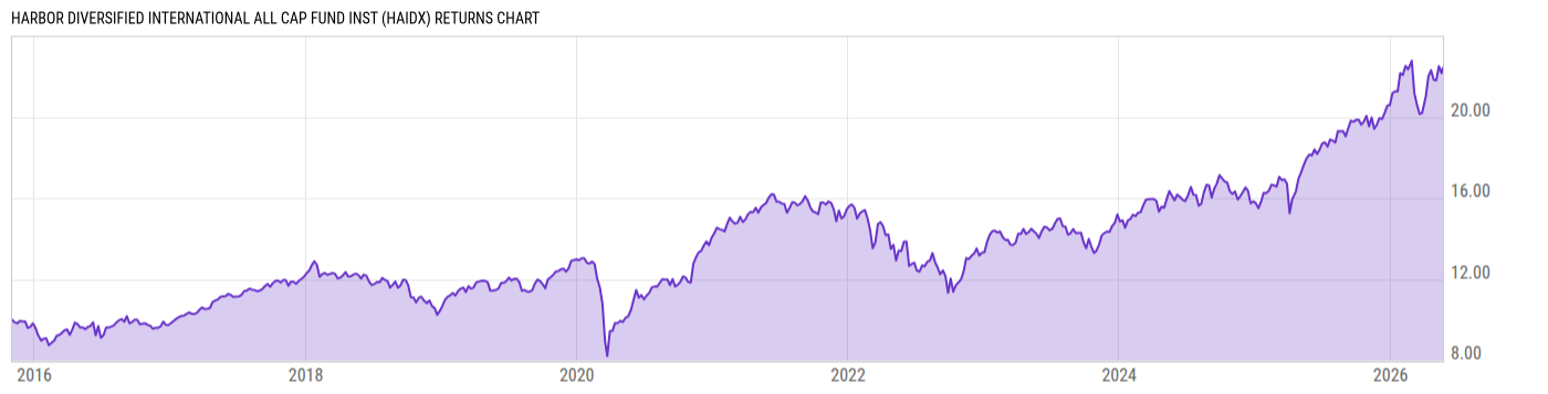 Returns Chart