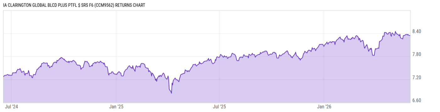 Returns Chart