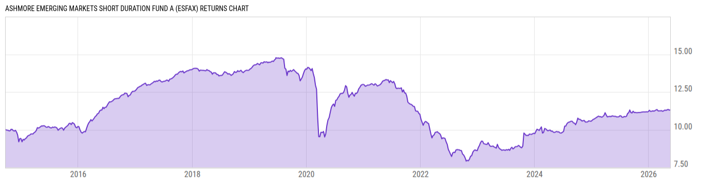 Returns Chart