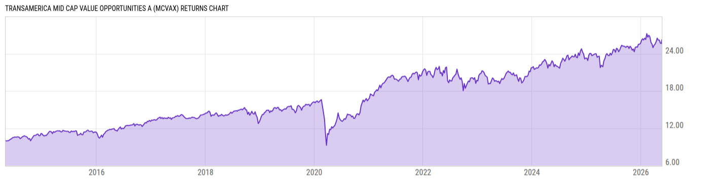 Returns Chart