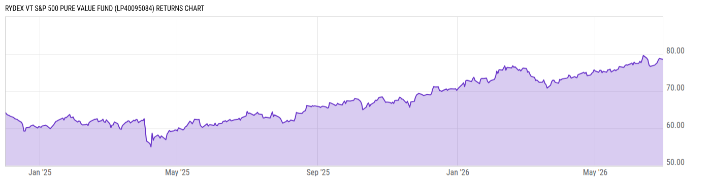 Rydex VT S&P 500 Pure Value Fund - Real-Time NAV & Historic…