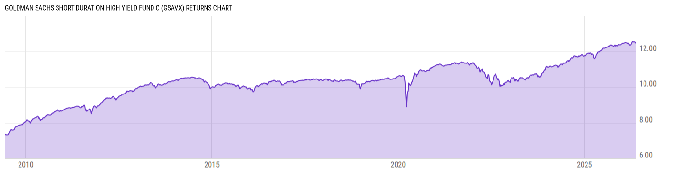 Returns Chart