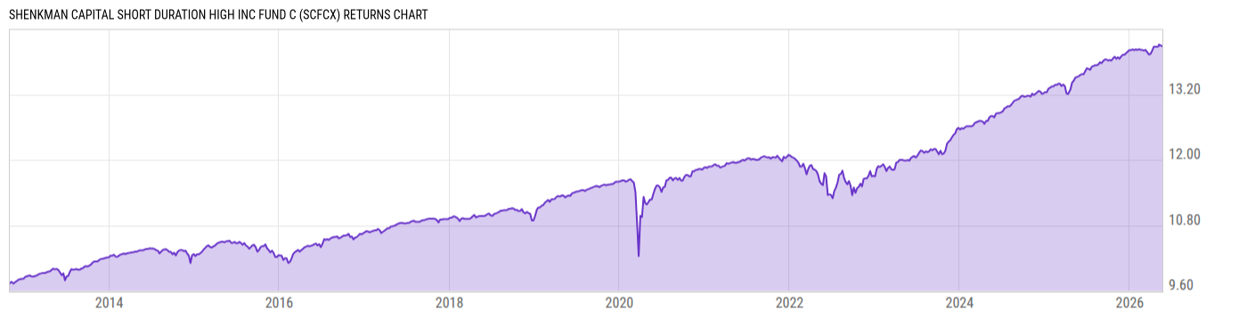Returns Chart