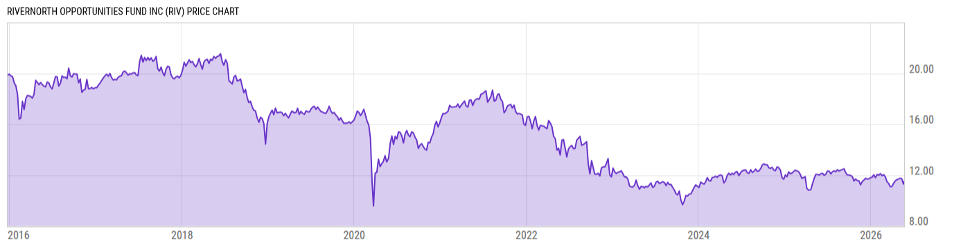 Price Chart
