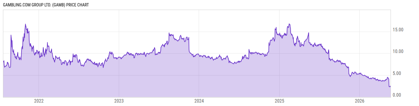 Price Chart