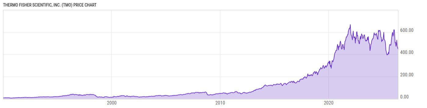 Price Chart