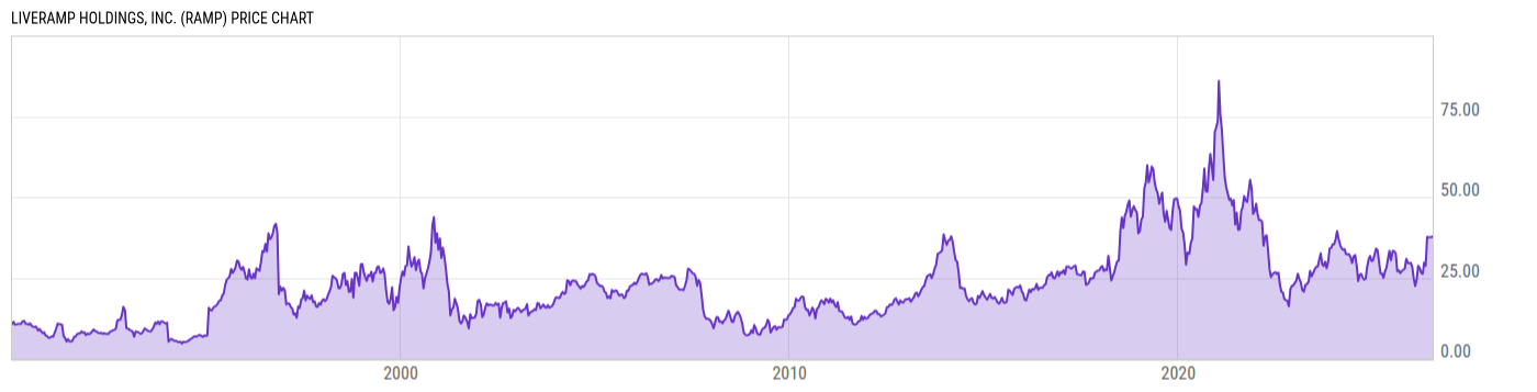 Price Chart