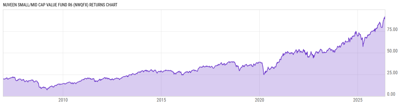 Returns Chart