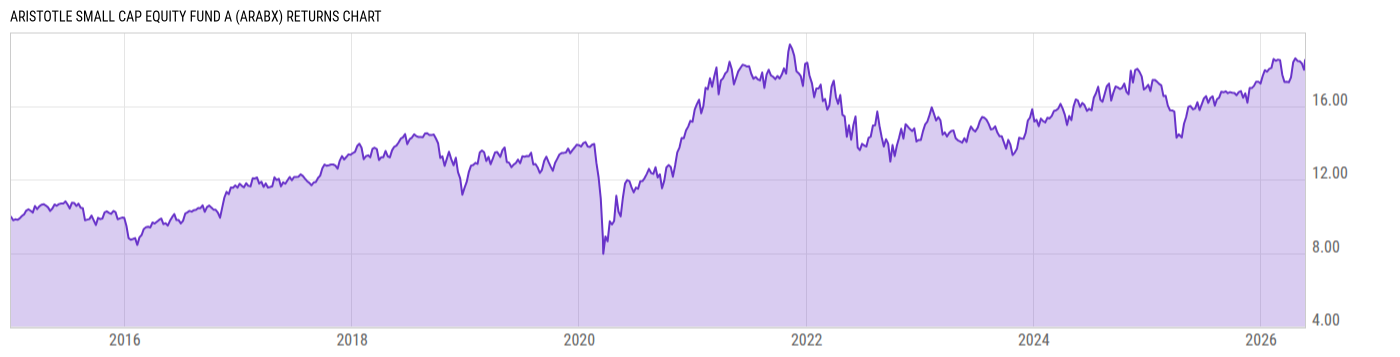 Returns Chart