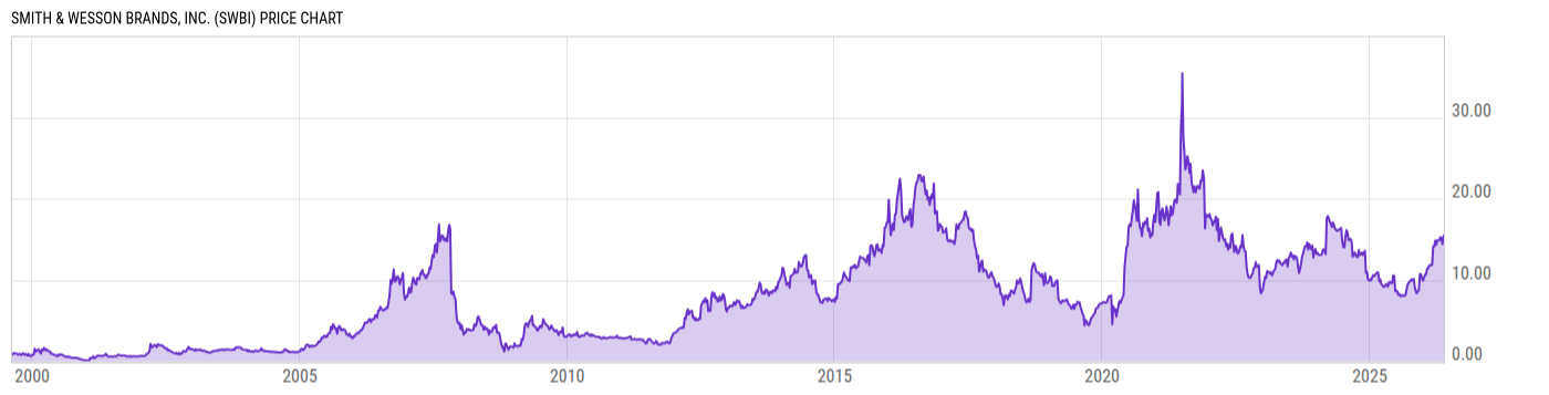 Price Chart