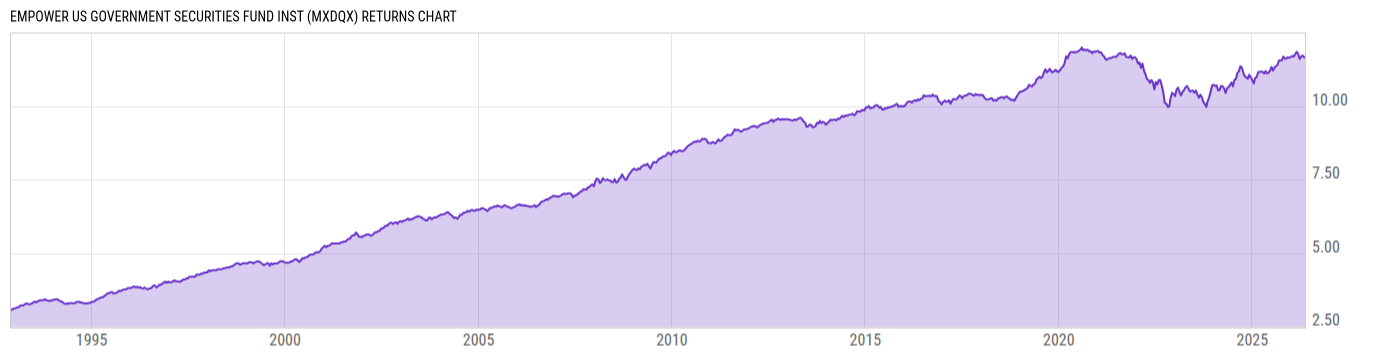 Returns Chart