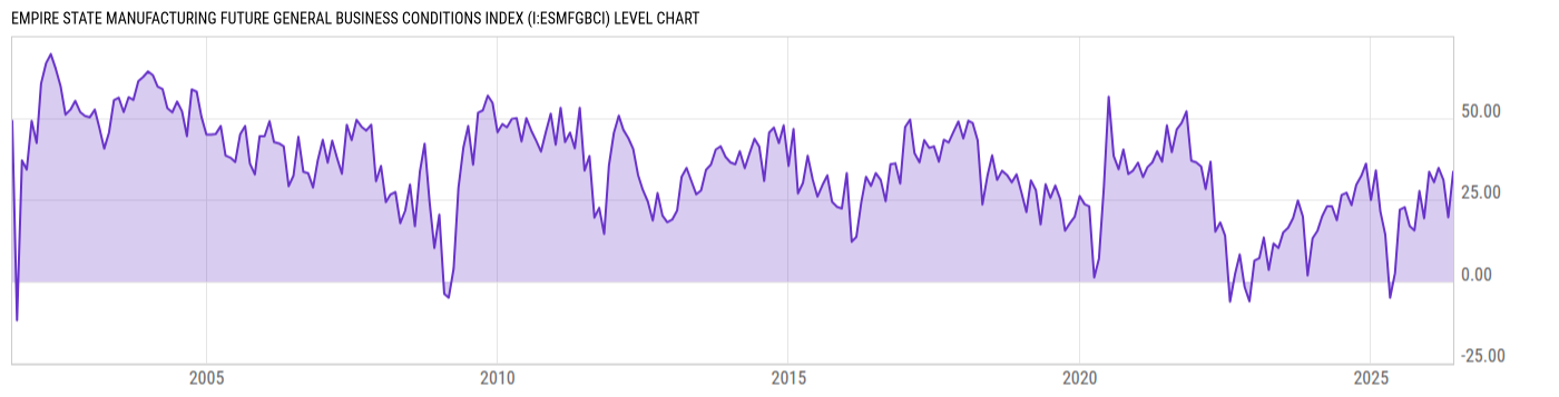 Level Chart