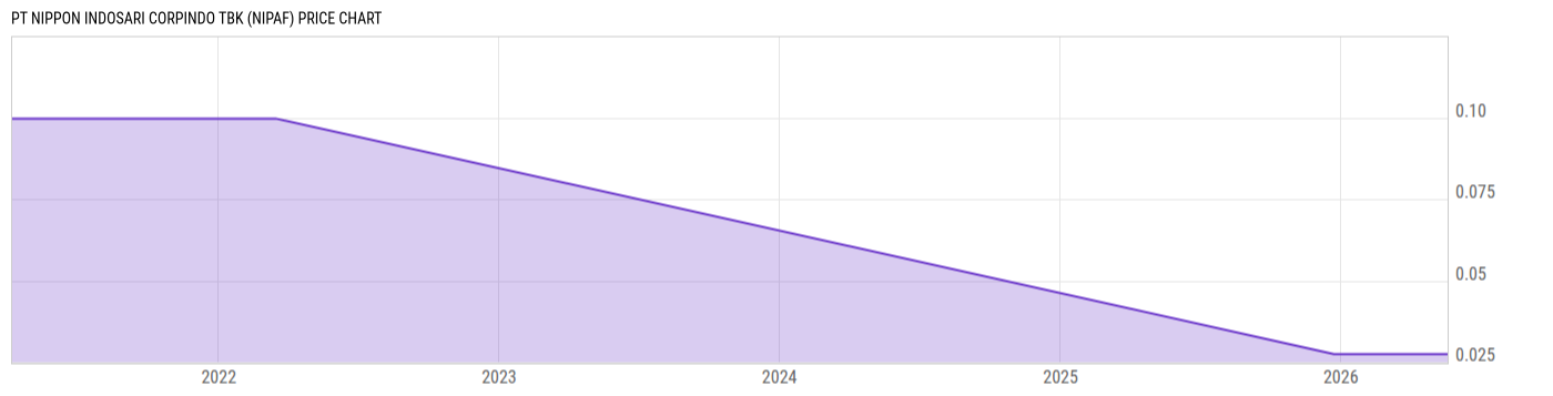Price Chart