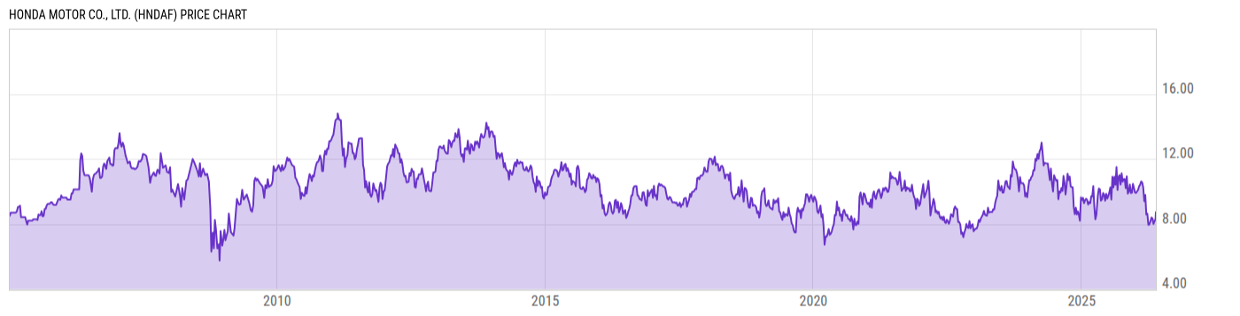Price Chart