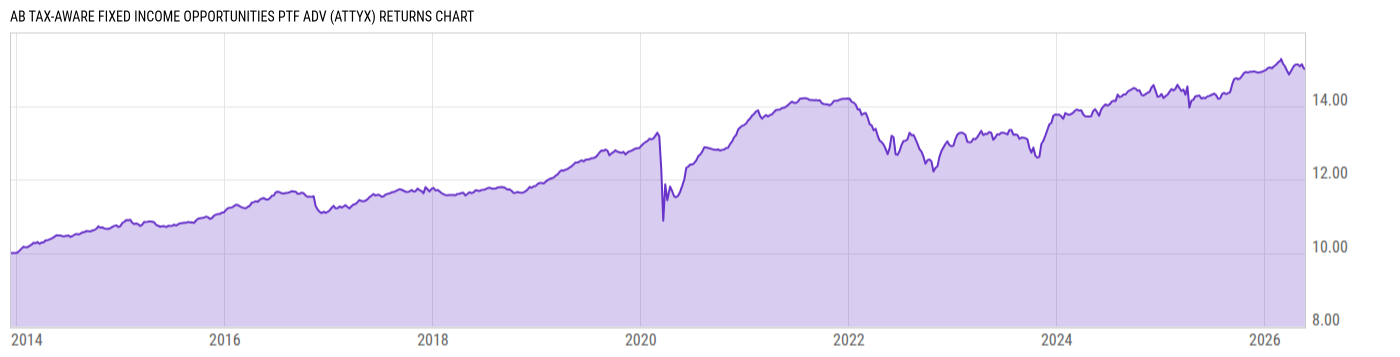 Returns Chart