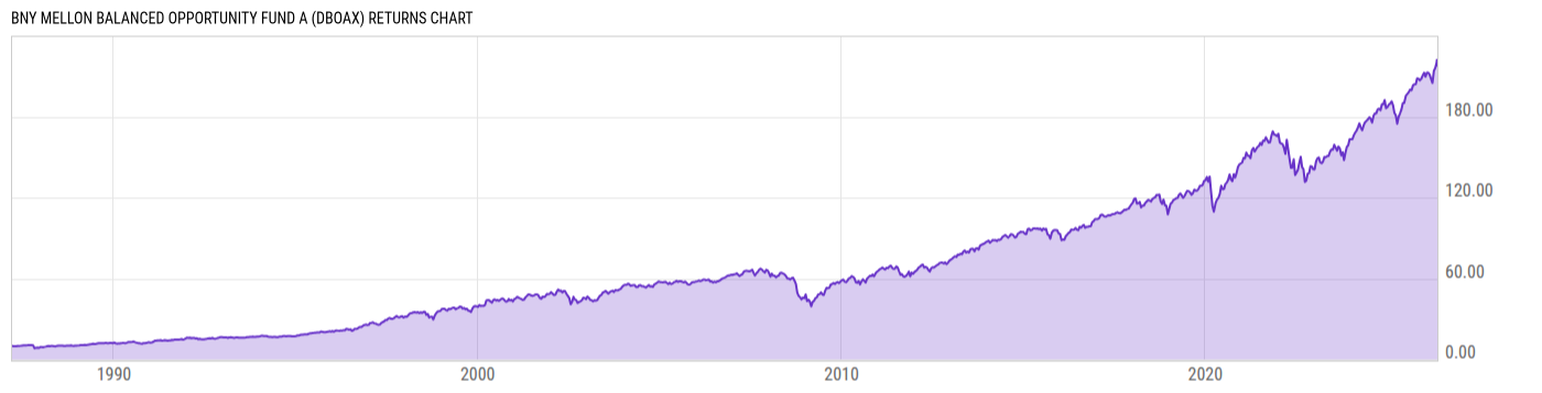Returns Chart