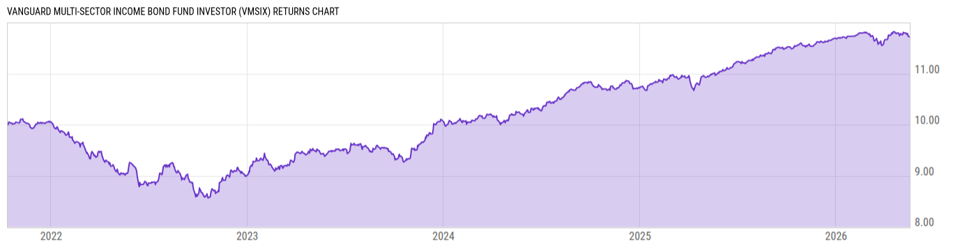 Returns Chart