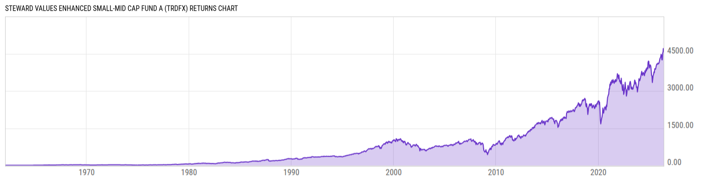 Returns Chart