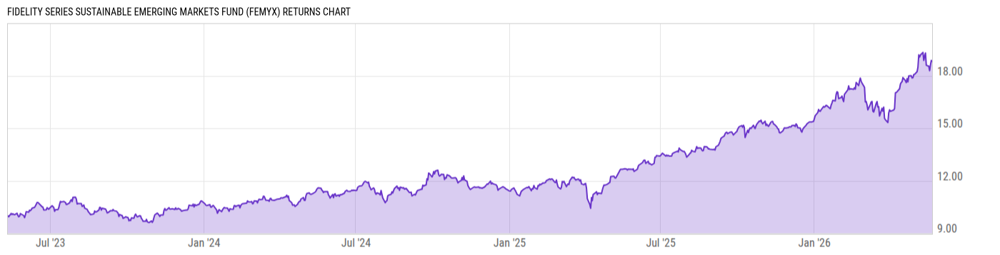 Returns Chart