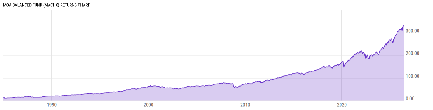 Returns Chart