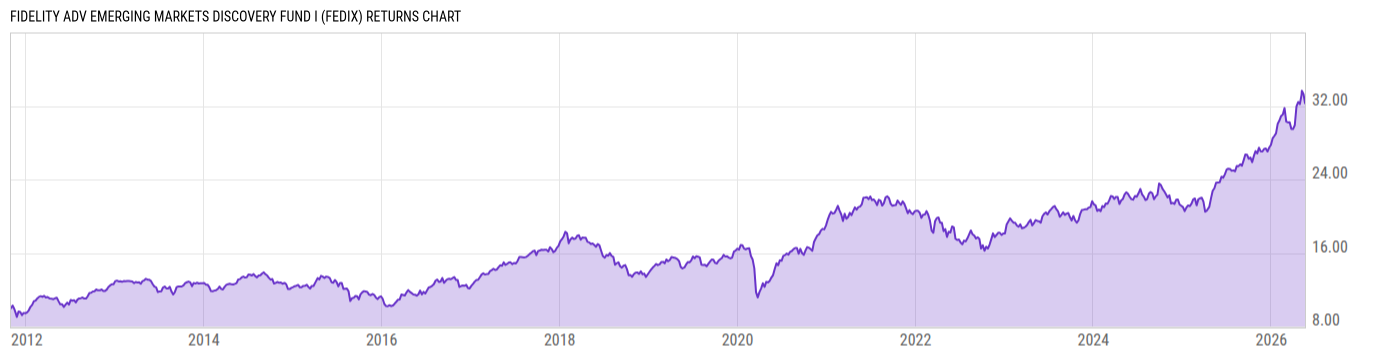 Returns Chart