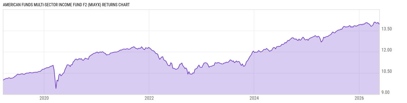 Returns Chart