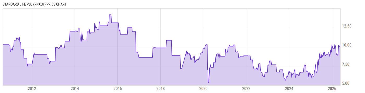 Price Chart