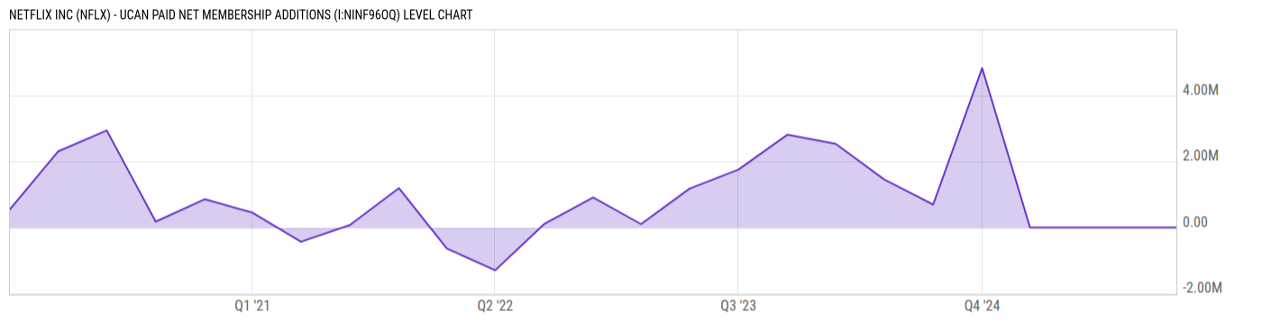 Level Chart