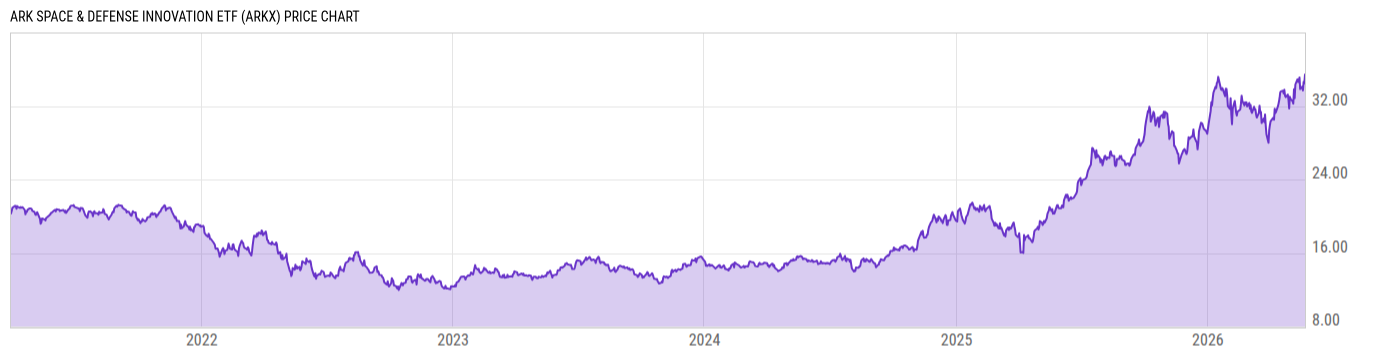 Price Chart