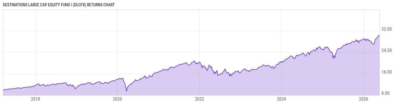 Returns Chart