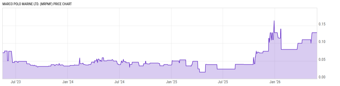 Price Chart