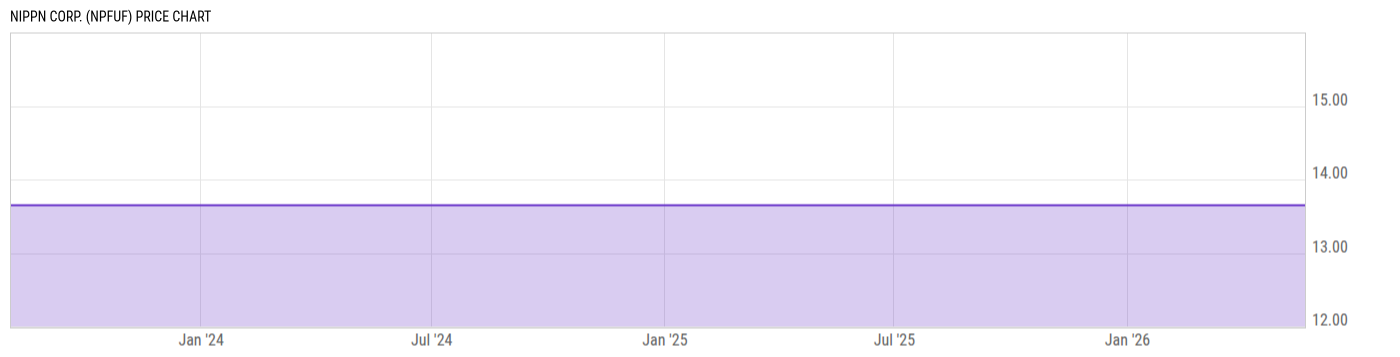 Price Chart