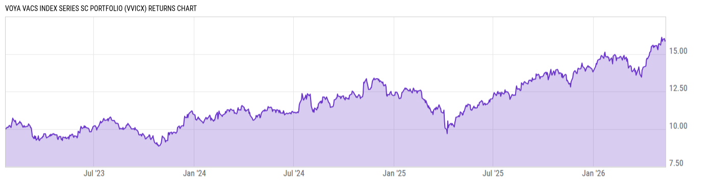 Returns Chart