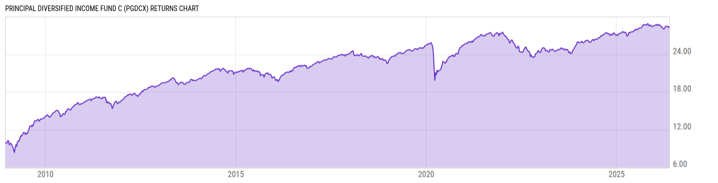 Returns Chart