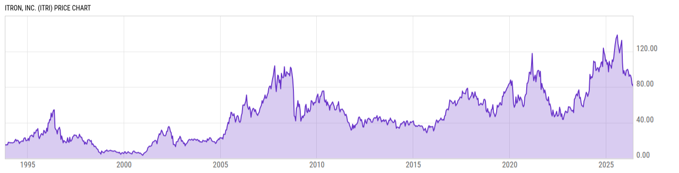 Price Chart
