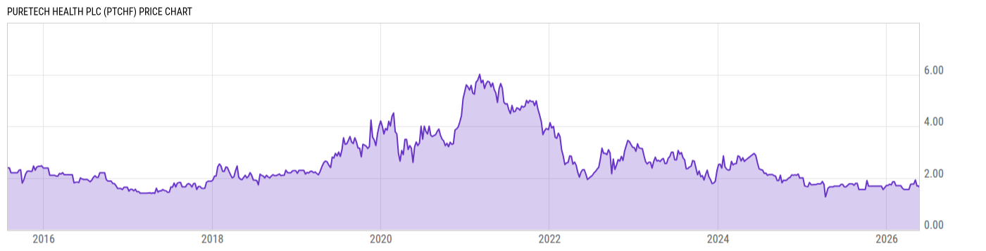 Price Chart