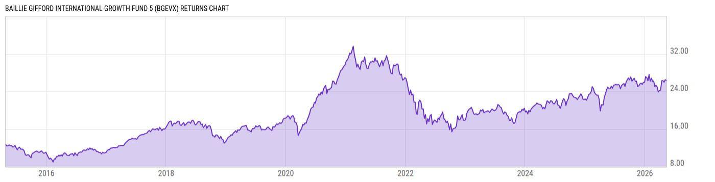 Returns Chart