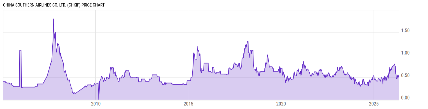 Price Chart
