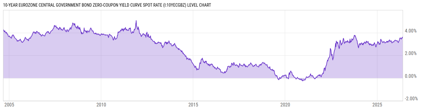 Level Chart