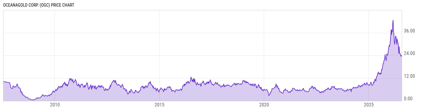 Price Chart