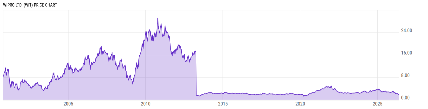 Price Chart